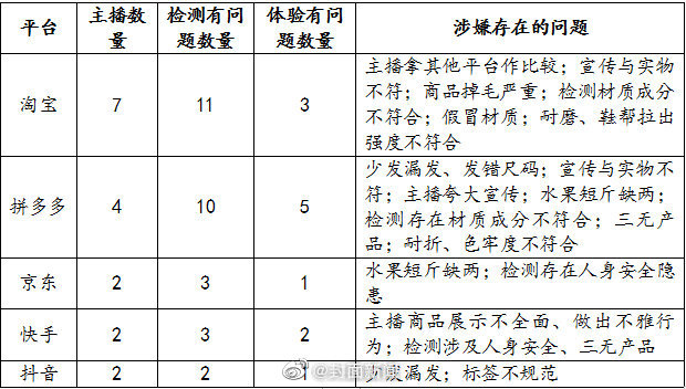 浙江消保委：今年双十一近三成带货主播涉违规休闲区蓝鸢梦想 - Www.slyday.coM