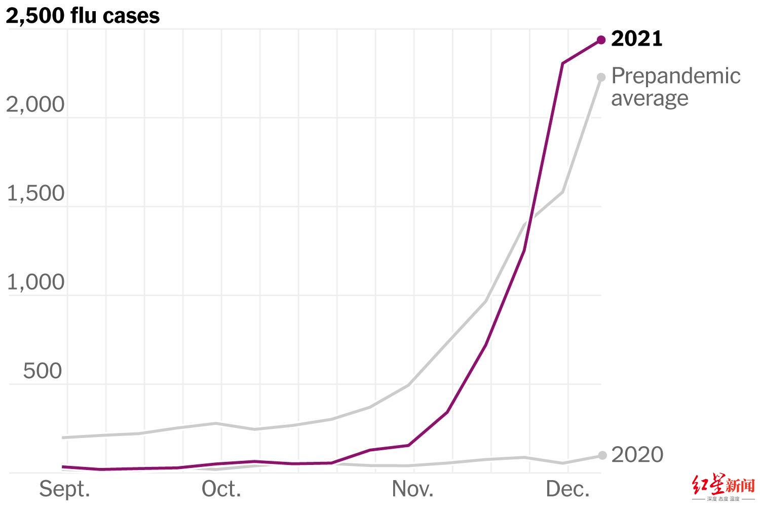 雪上加霜！正被德尔塔和奥密克戎夹击的美国，最厉害的流感病毒又卷土重来了休闲区蓝鸢梦想 - Www.slyday.coM