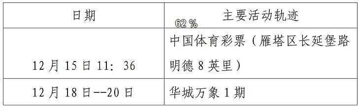 西安市新增52例确诊病例主要活动轨迹公布休闲区蓝鸢梦想 - Www.slyday.coM