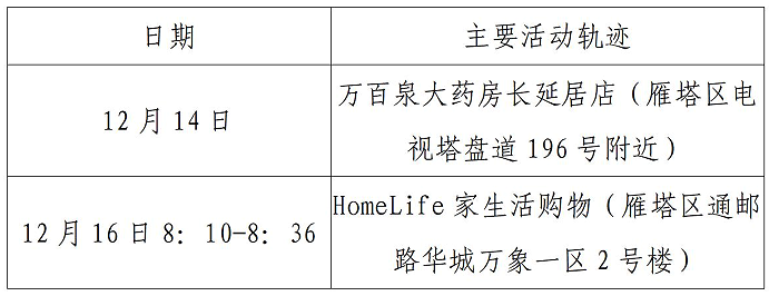 西安市新增52例确诊病例主要活动轨迹公布休闲区蓝鸢梦想 - Www.slyday.coM