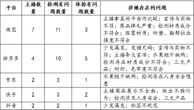 速看！直播带货哪些坑？近三成主播、四成商品涉违规！休闲区蓝鸢梦想 - Www.slyday.coM