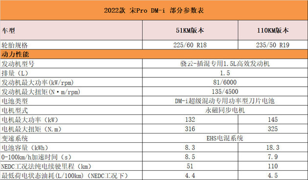 比亚迪宋prodmi买哪款最值首推51km尊贵版
