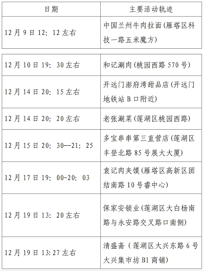 西安市新增52例确诊病例主要活动轨迹公布休闲区蓝鸢梦想 - Www.slyday.coM