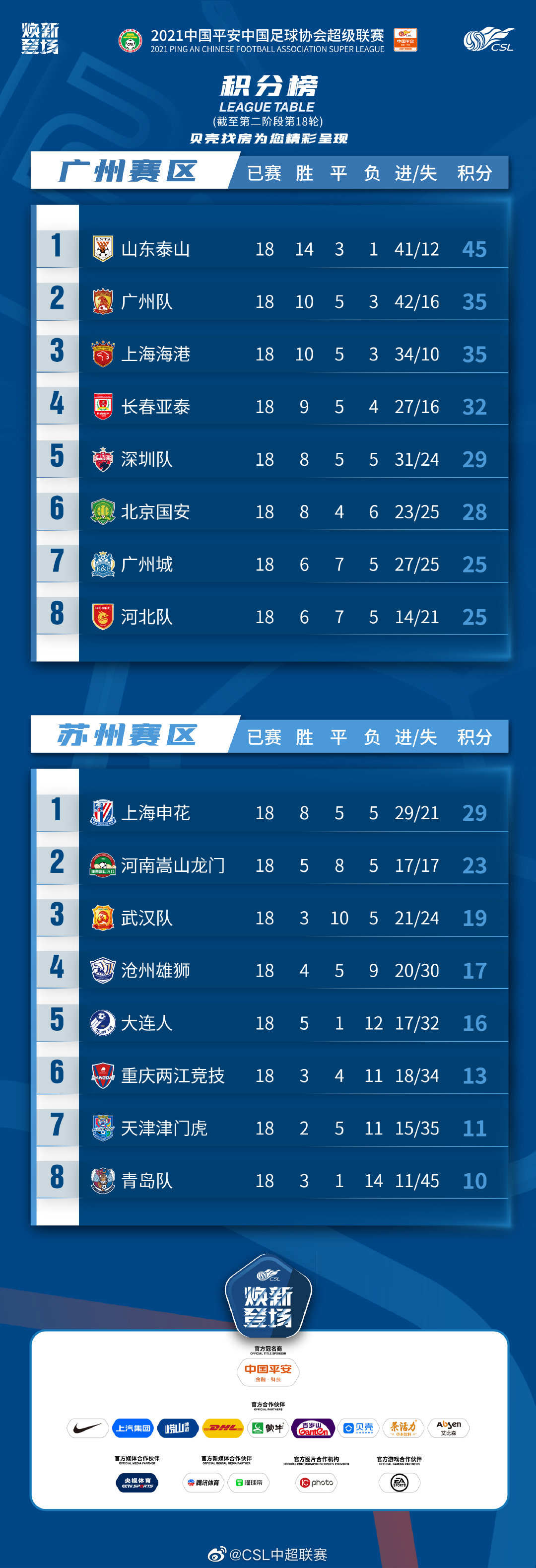 Chinese Super League standings (as of round 18).Photos/Social Media