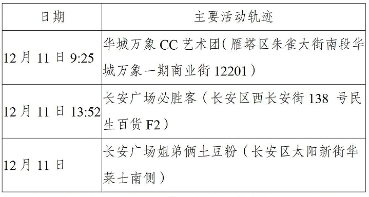 西安市新增52例确诊病例主要活动轨迹公布休闲区蓝鸢梦想 - Www.slyday.coM