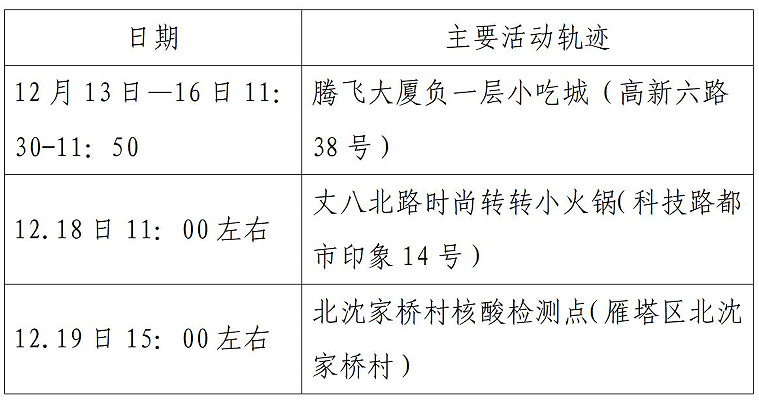 西安市新增52例确诊病例主要活动轨迹公布休闲区蓝鸢梦想 - Www.slyday.coM