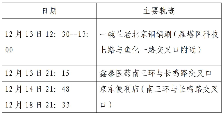 西安市新增52例确诊病例主要活动轨迹公布休闲区蓝鸢梦想 - Www.slyday.coM