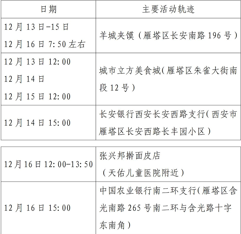 西安市新增52例确诊病例主要活动轨迹公布休闲区蓝鸢梦想 - Www.slyday.coM