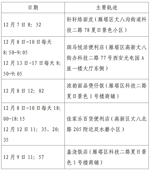西安市新增52例确诊病例主要活动轨迹公布休闲区蓝鸢梦想 - Www.slyday.coM