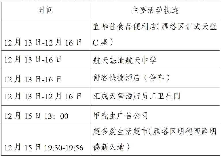 西安市新增52例确诊病例主要活动轨迹公布休闲区蓝鸢梦想 - Www.slyday.coM