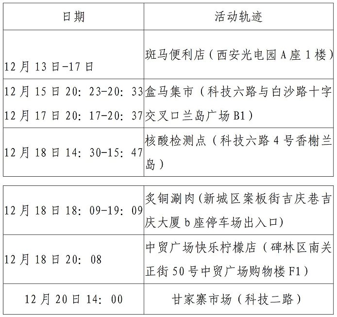 西安市新增52例确诊病例主要活动轨迹公布休闲区蓝鸢梦想 - Www.slyday.coM