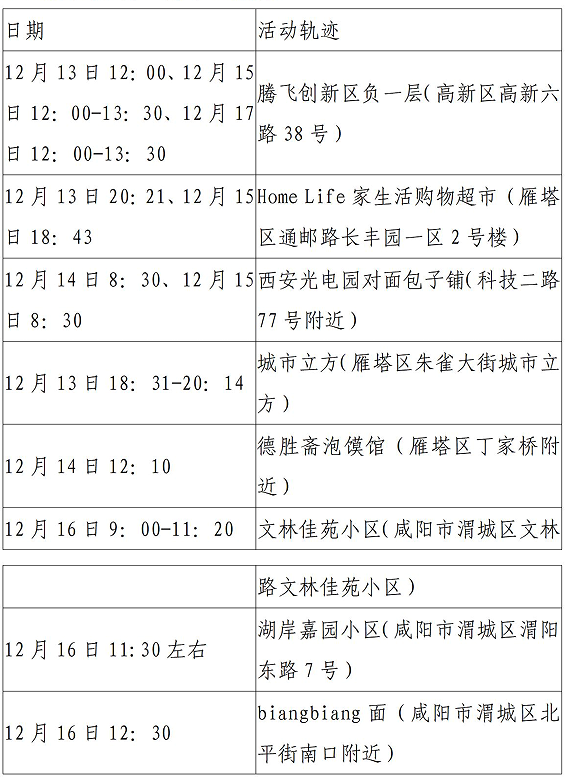 西安市新增52例确诊病例主要活动轨迹公布休闲区蓝鸢梦想 - Www.slyday.coM