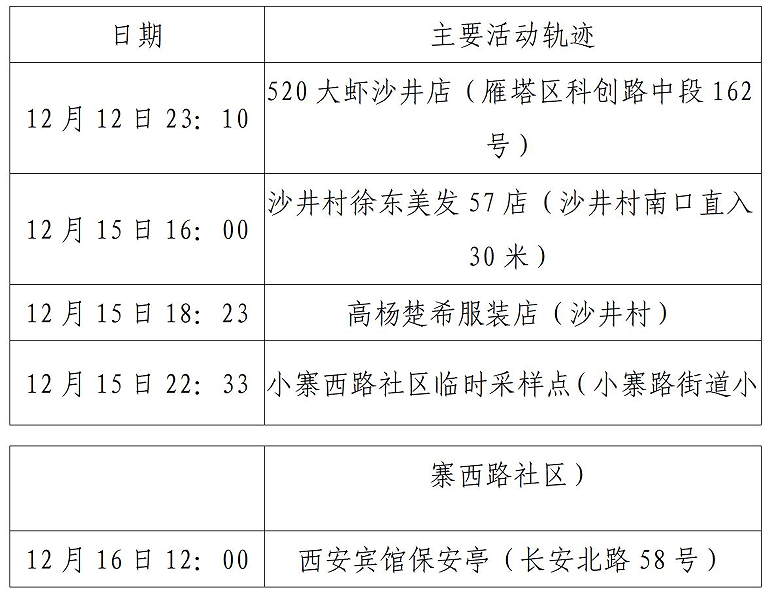 西安市新增52例确诊病例主要活动轨迹公布休闲区蓝鸢梦想 - Www.slyday.coM