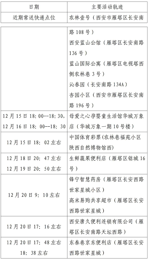 西安市新增52例确诊病例主要活动轨迹公布休闲区蓝鸢梦想 - Www.slyday.coM