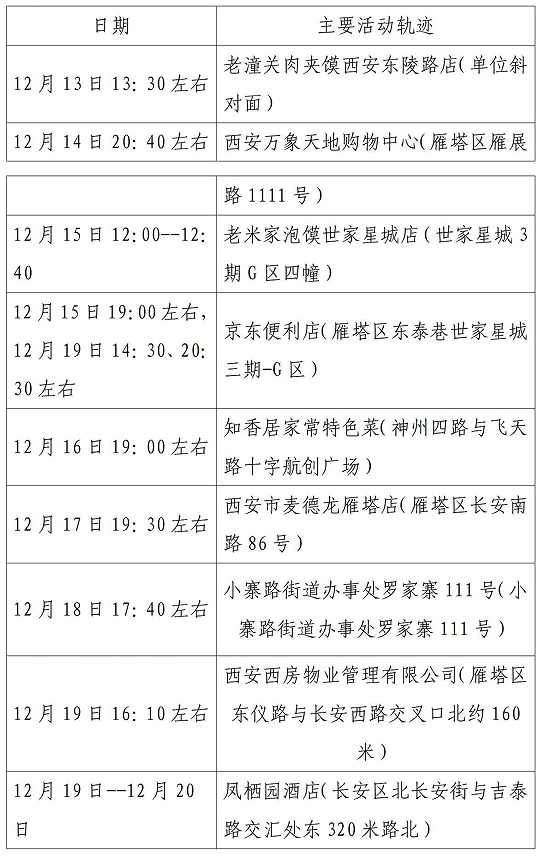 西安市新增52例确诊病例主要活动轨迹公布休闲区蓝鸢梦想 - Www.slyday.coM
