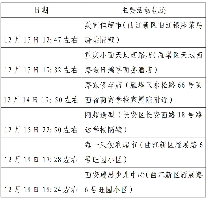 西安市新增52例确诊病例主要活动轨迹公布休闲区蓝鸢梦想 - Www.slyday.coM