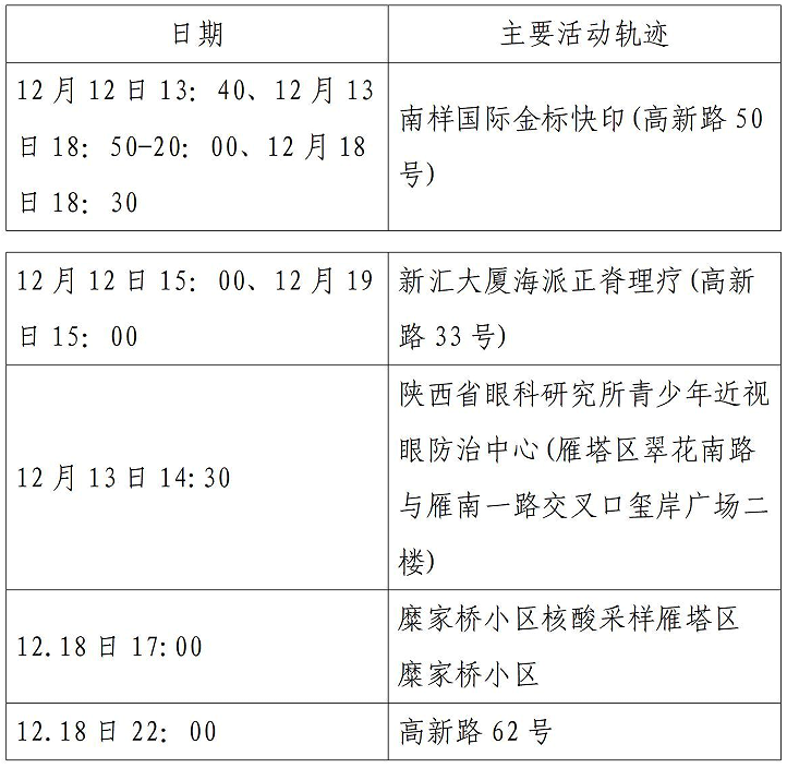 西安市新增52例确诊病例主要活动轨迹公布休闲区蓝鸢梦想 - Www.slyday.coM