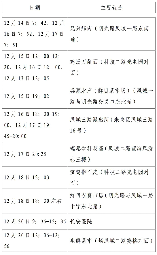 西安市新增52例确诊病例主要活动轨迹公布休闲区蓝鸢梦想 - Www.slyday.coM