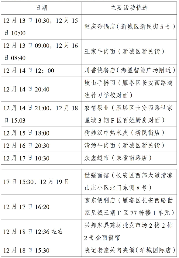 西安市新增52例确诊病例主要活动轨迹公布休闲区蓝鸢梦想 - Www.slyday.coM