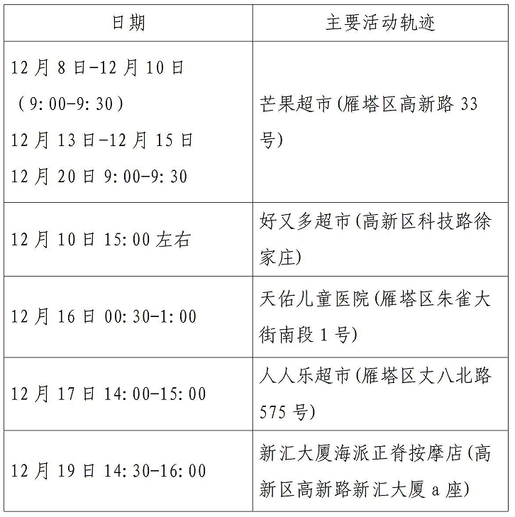 西安市新增52例确诊病例主要活动轨迹公布休闲区蓝鸢梦想 - Www.slyday.coM