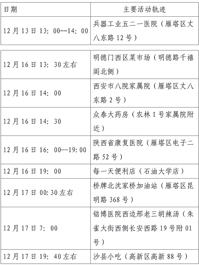 西安市新增52例确诊病例主要活动轨迹公布休闲区蓝鸢梦想 - Www.slyday.coM