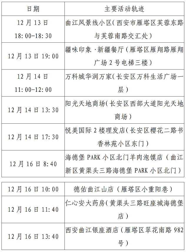 西安市新增52例确诊病例主要活动轨迹公布休闲区蓝鸢梦想 - Www.slyday.coM