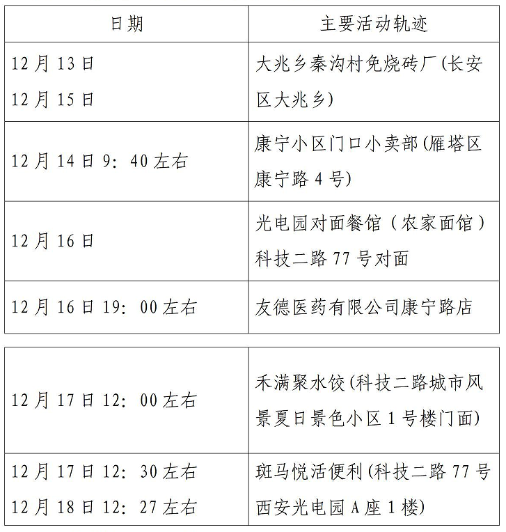 西安市新增52例确诊病例主要活动轨迹公布休闲区蓝鸢梦想 - Www.slyday.coM