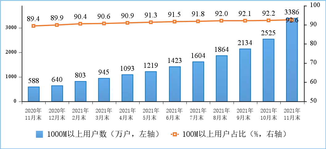 图3 2020年-2021年11月份末100M速率以上、1000M速率以上的固定互联网宽带接入用户情况