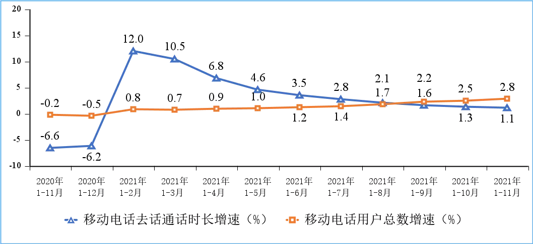 图7 2020-2021年1-11月份移动电话用户增速和通话时长增速