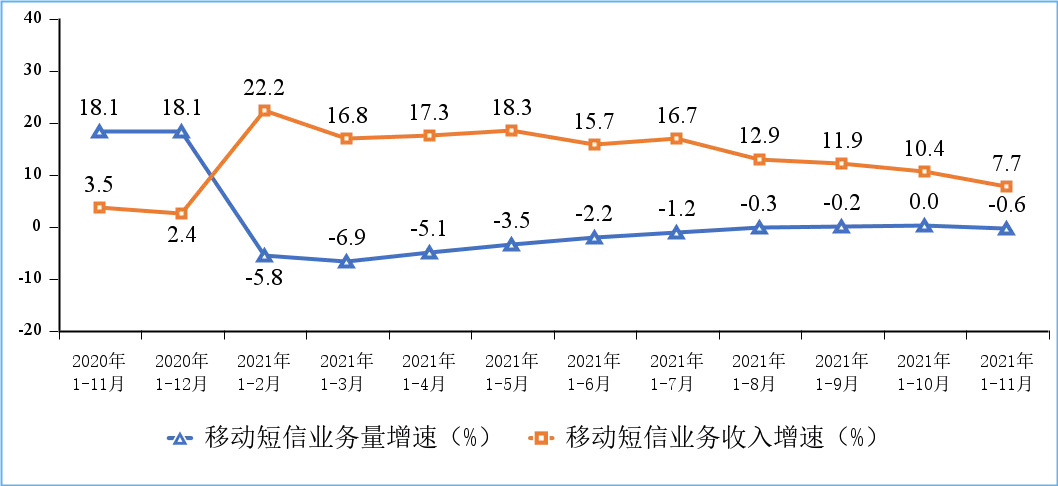 图8 2020-2021年1-11月份移动短信业务量和收入同比增长情况