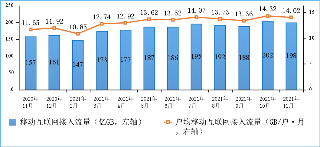 图6 2020-2021年11月移动互联网接入月流量及户均流量（DOU）情况