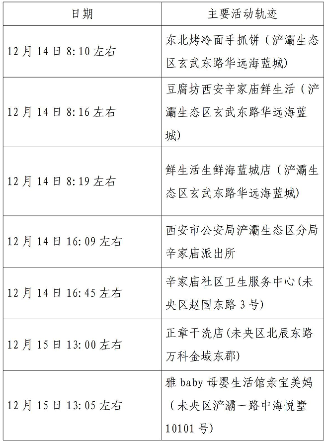 西安市新增52例确诊病例主要活动轨迹公布休闲区蓝鸢梦想 - Www.slyday.coM