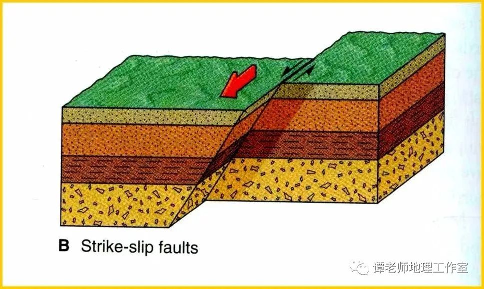 平移断层:两盘沿断层面走向相对移动.