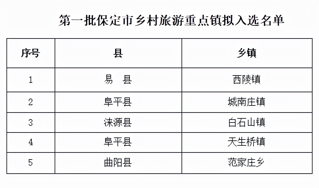 首批保定市乡村旅游重点村镇公示名单来了休闲区蓝鸢梦想 - Www.slyday.coM