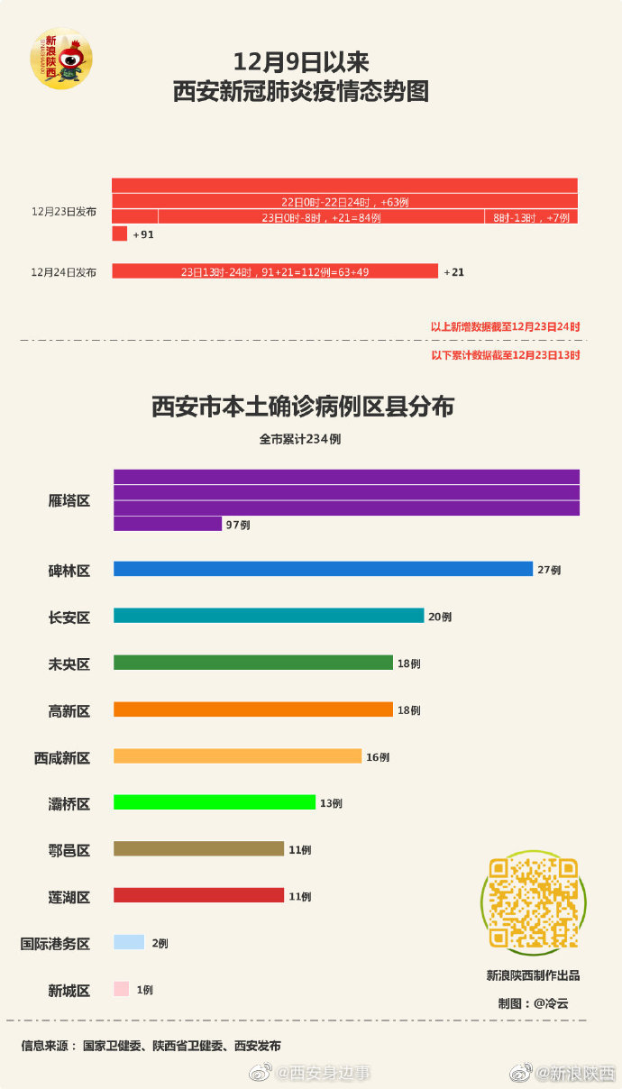 12月23日陕西新增本土确诊52例 其中23例昨日已发布休闲区蓝鸢梦想 - Www.slyday.coM