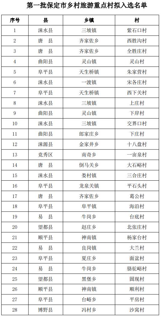首批保定市乡村旅游重点村镇公示名单来了休闲区蓝鸢梦想 - Www.slyday.coM