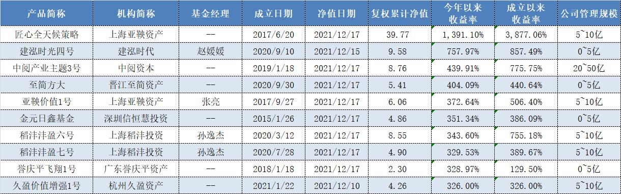 图：目前年内收益排名前十的股票多头策略私募产品情况