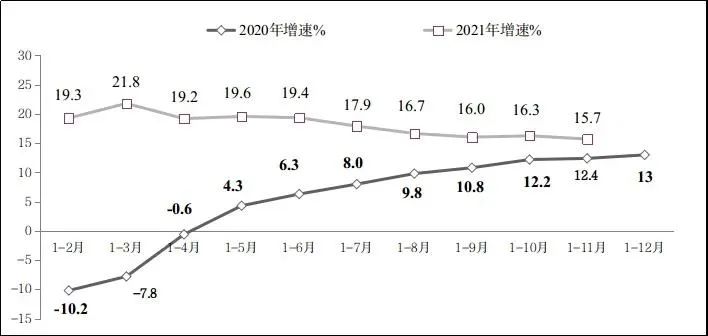 图8 2020年-2021年1-11月份副省级中心城市软件业务收入增长情况