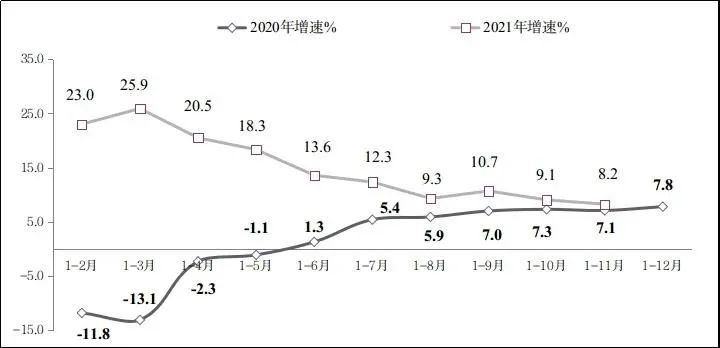 图2 2020年-2021年1-11月份利润总额增长情况