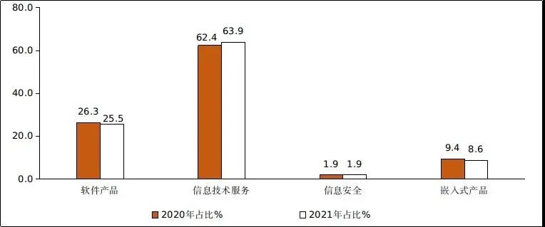 图5 2020年和2021年1-11月份软件业分类收入占比情况