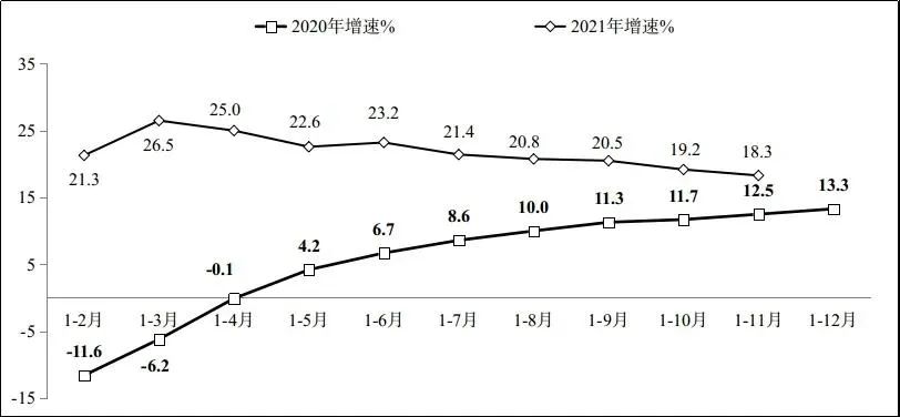 图1 2020年-2021年1-11月份软件业务收入增长情况