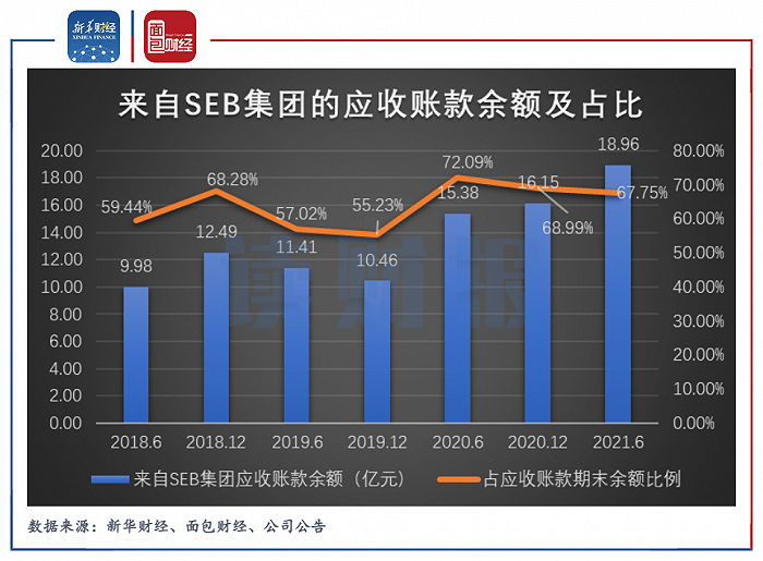 图3：2018年上半年至2021年上半年苏泊尔来自SEB集团的应收账款余额及占比