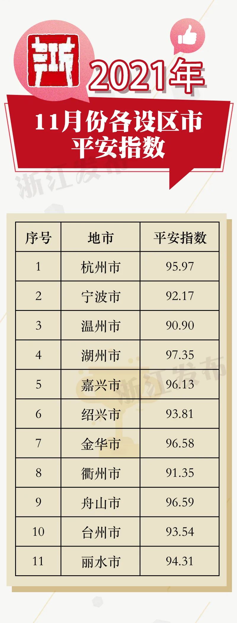 浙江11月各地平安指数出炉，看看你家乡成绩怎么样？