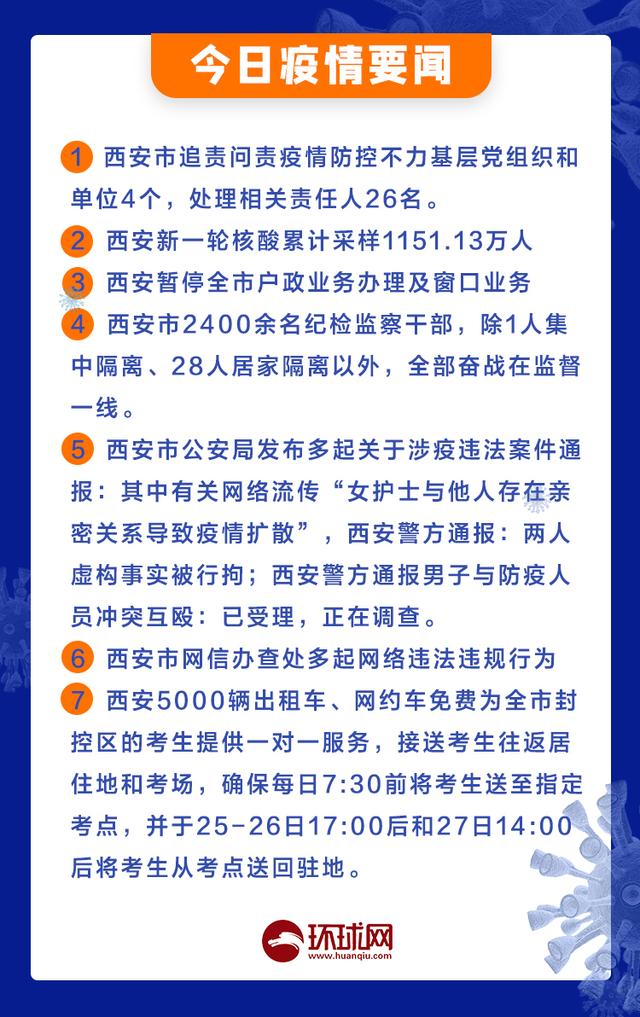 疫情晚报｜新一轮疫情波及13省16市，西安新增41个中风险区，全市高中风险区“1+111”休闲区蓝鸢梦想 - Www.slyday.coM