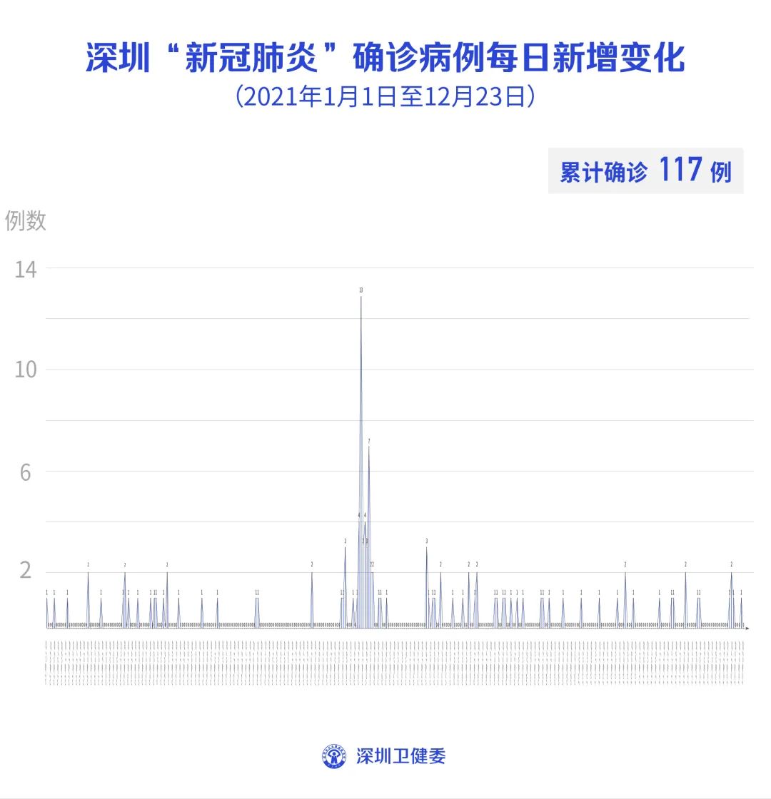 12月23日深圳新增1例境外输入无症状感染者！广东新增本土确诊病例1例，在东莞休闲区蓝鸢梦想 - Www.slyday.coM