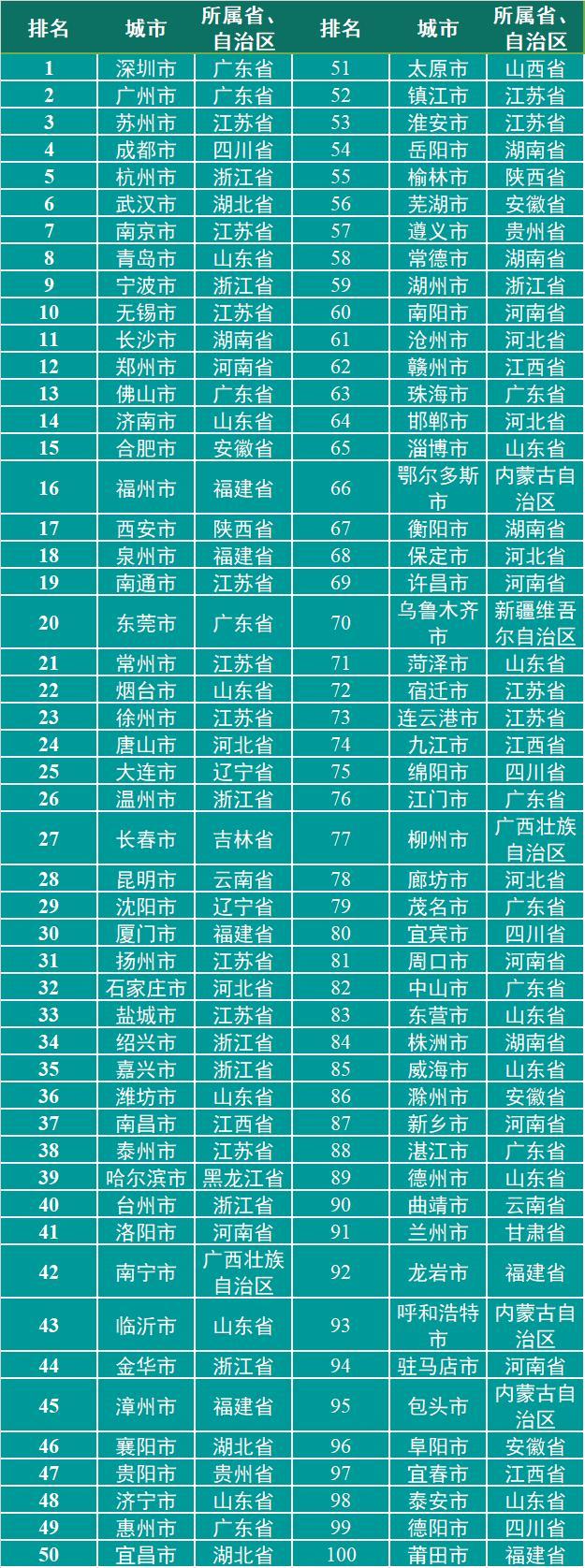21中国 百强市 出炉 29城人均可支配收入超五万 中国 新浪科技 新浪网 21中国 百强市 出炉 29城人均可支配收入超五万 中国 新浪科技 新浪网