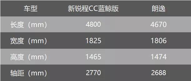 10万元预算  新锐程CC蓝鲸版和朗逸谁更值得买？