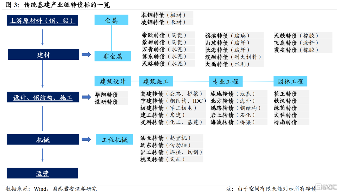 传统基建产业链条较长,涉及到上游原材料钢材,建材,中游建筑施工和