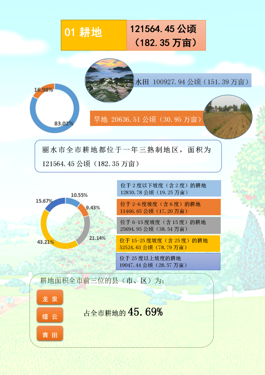 耕地12万多公顷丽水第三次全国国土调查数据公布