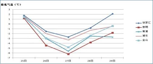 上海下雪了！你看到没？强冷空气来袭，明起三天最低都在0℃以下休闲区蓝鸢梦想 - Www.slyday.coM